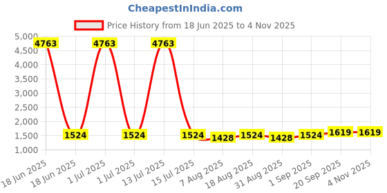 myntra.com HERE&NOW Embellished Modal Cotton Jacquard Unstitched Dress Material here&now Price History Graph from 18 Jun 2025 to 2 Nov 2025