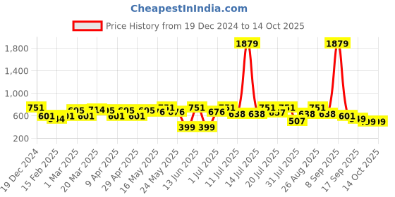myntra.com HERE&NOW Embellished Net A-Line Dress here&now Price History Graph from 19 Dec 2024 to 14 Oct 2025