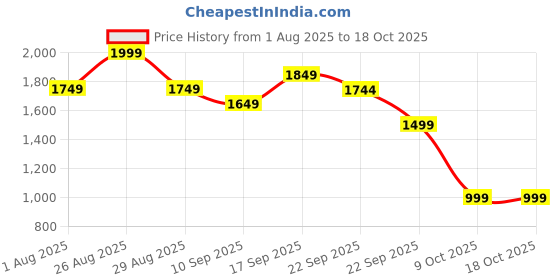 myntra.com HERE&NOW Embellished Net Empire Midi Dress here&now Price History Graph from 1 Aug 2025 to 17 Oct 2025