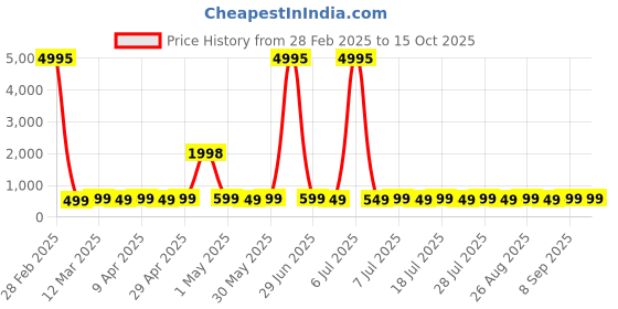 myntra.com HERE&NOW Embellished Net Fit & Flare Dress here&now Price History Graph from 28 Feb 2025 to 12 Oct 2025