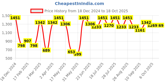 myntra.com HERE&NOW Embellished Net Fit & Flare Maxi Dress here&now Price History Graph from 18 Dec 2024 to 18 Oct 2025