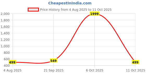 myntra.com HERE&NOW Embellished Net Fit & Flare Maxi Dress here&now Price History Graph from 4 Aug 2025 to 11 Oct 2025