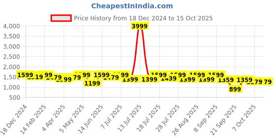 myntra.com HERE&NOW Embellished Net Maxi Dress here&now Price History Graph from 18 Dec 2024 to 15 Oct 2025