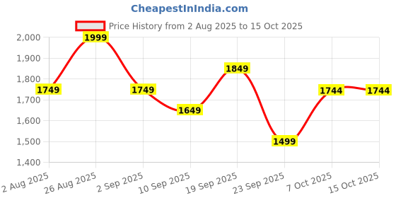 myntra.com HERE&NOW Embellished Net Maxi Dress here&now Price History Graph from 2 Aug 2025 to 13 Oct 2025