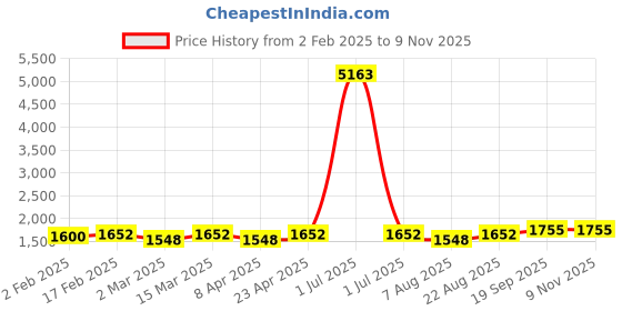 myntra.com HERE&NOW Embellished Organza Unstitched Dress Material here&now Price History Graph from 2 Feb 2025 to 9 Nov 2025