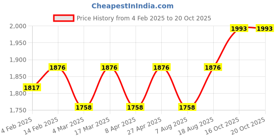 myntra.com HERE&NOW Embellished Organza Unstitched Dress Material here&now Price History Graph from 4 Feb 2025 to 19 Oct 2025