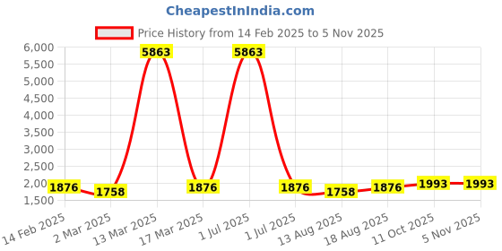 myntra.com HERE&NOW Embellished Organza Unstitched Dress Material here&now Price History Graph from 14 Feb 2025 to 4 Nov 2025