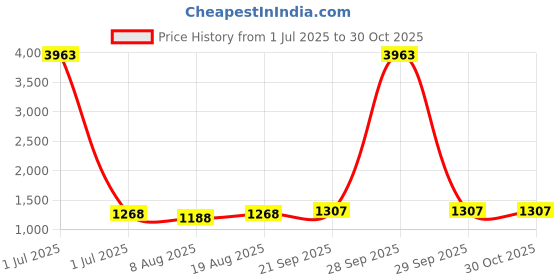 myntra.com HERE&NOW Embellished Organza Unstitched Dress Material here&now Price History Graph from 1 Jul 2025 to 29 Oct 2025