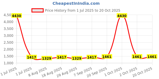 myntra.com HERE&NOW Embellished Organza Unstitched Dress Material here&now Price History Graph from 1 Jul 2025 to 20 Oct 2025