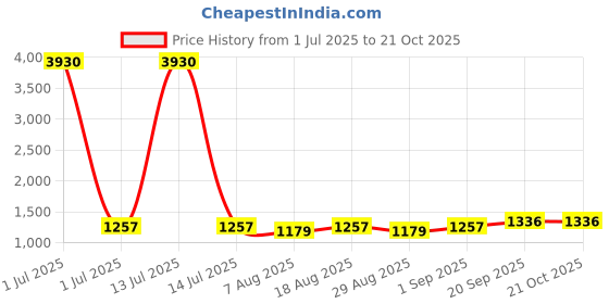myntra.com HERE&NOW Embellished Organza Unstitched Dress Material here&now Price History Graph from 1 Jul 2025 to 21 Oct 2025