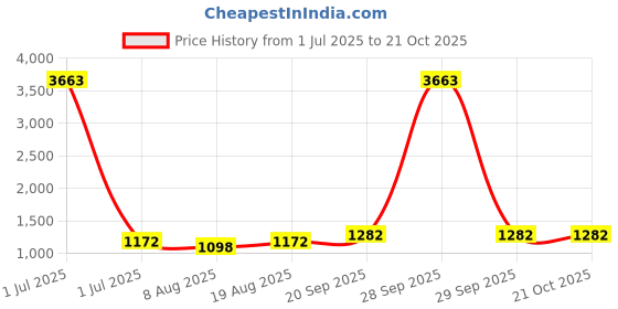 myntra.com HERE&NOW Embellished Organza Unstitched Dress Material here&now Price History Graph from 1 Jul 2025 to 21 Oct 2025