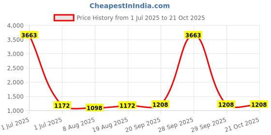 myntra.com HERE&NOW Embellished Organza Unstitched Dress Material here&now Price History Graph from 1 Jul 2025 to 20 Oct 2025