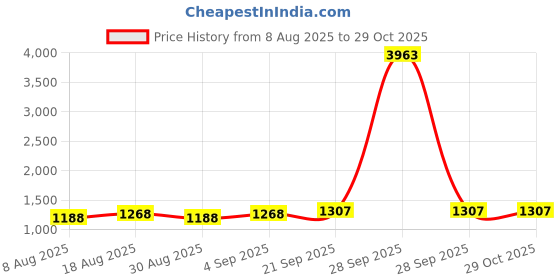 myntra.com HERE&NOW Embellished Organza Unstitched Dress Material here&now Price History Graph from 8 Aug 2025 to 29 Oct 2025