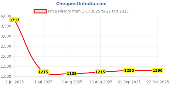 myntra.com HERE&NOW Embellished Organza Unstitched Dress Material here&now Price History Graph from 1 Jul 2025 to 21 Oct 2025