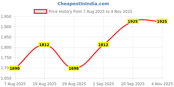 myntra.com HERE&NOW Embellished Organza Unstitched Dress Material here&now Price History Graph from 7 Aug 2025 to 4 Nov 2025