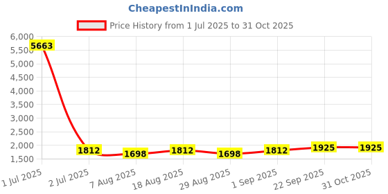 myntra.com HERE&NOW Embellished Organza Unstitched Dress Material here&now Price History Graph from 1 Jul 2025 to 31 Oct 2025