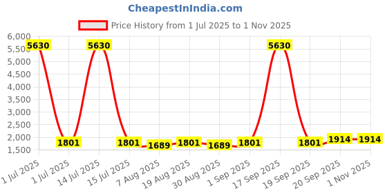 myntra.com HERE&NOW Embellished Organza Unstitched Dress Material here&now Price History Graph from 1 Jul 2025 to 31 Oct 2025