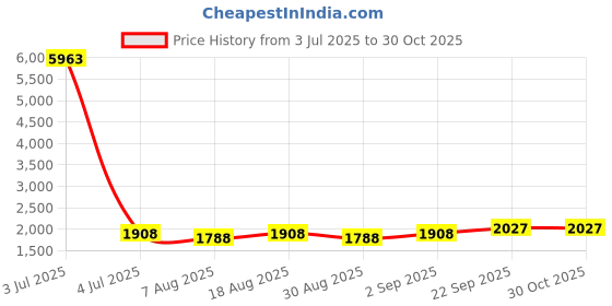 myntra.com HERE&NOW Embellished Organza Unstitched Dress Material here&now Price History Graph from 3 Jul 2025 to 30 Oct 2025