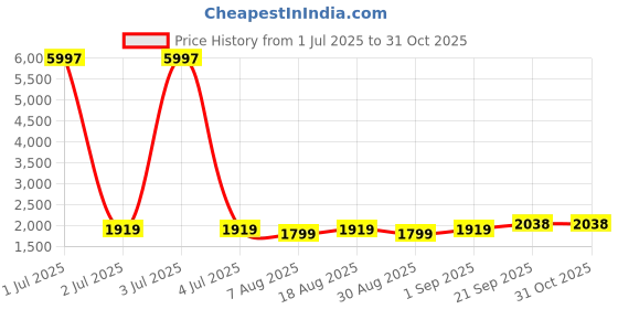 myntra.com HERE&NOW Embellished Organza Unstitched Dress Material here&now Price History Graph from 1 Jul 2025 to 31 Oct 2025