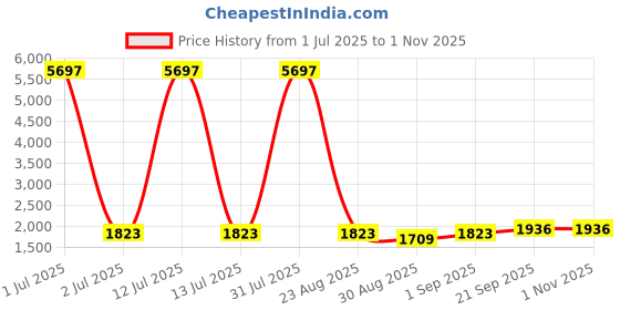 myntra.com HERE&NOW Embellished Organza Unstitched Dress Material here&now Price History Graph from 1 Jul 2025 to 1 Nov 2025