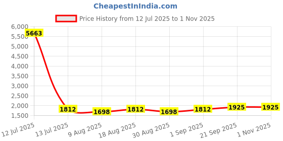myntra.com HERE&NOW Embellished Organza Unstitched Dress Material here&now Price History Graph from 12 Jul 2025 to 1 Nov 2025