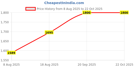 myntra.com HERE&NOW Embellished Organza Unstitched Dress Material here&now Price History Graph from 8 Aug 2025 to 21 Oct 2025