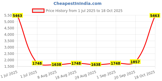 myntra.com HERE&NOW Embellished Organza Unstitched Dress Material here&now Price History Graph from 1 Jul 2025 to 18 Oct 2025
