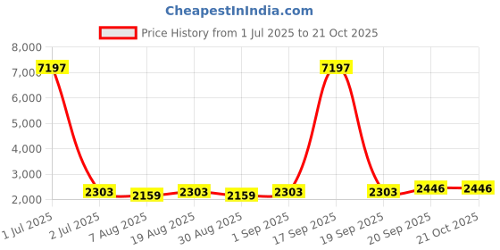myntra.com HERE&NOW Embellished Organza Unstitched Dress Material here&now Price History Graph from 1 Jul 2025 to 20 Oct 2025