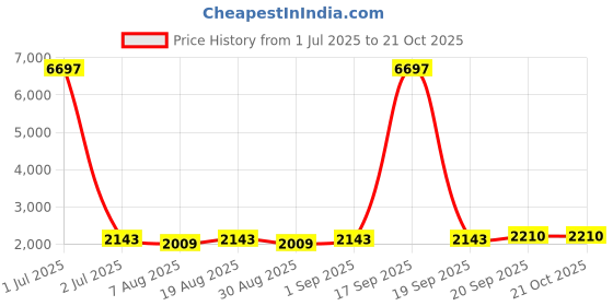 myntra.com HERE&NOW Embellished Organza Unstitched Dress Material here&now Price History Graph from 1 Jul 2025 to 20 Oct 2025