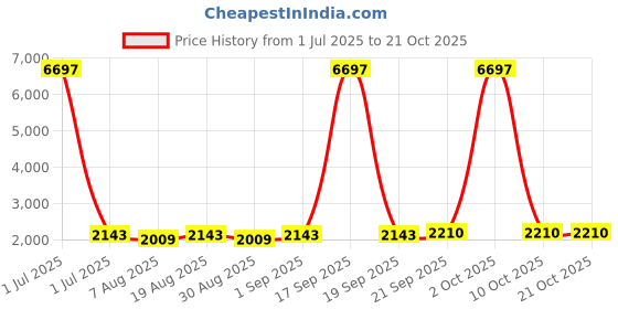 myntra.com HERE&NOW Embellished Organza Unstitched Dress Material here&now Price History Graph from 1 Jul 2025 to 20 Oct 2025