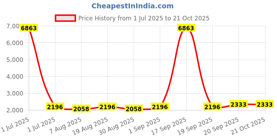 myntra.com HERE&NOW Embellished Organza Unstitched Dress Material here&now Price History Graph from 1 Jul 2025 to 21 Oct 2025