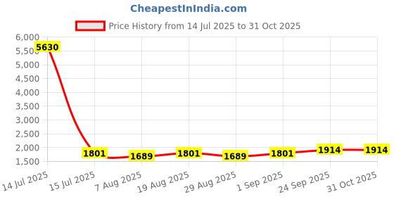 myntra.com HERE&NOW Embellished Organza Unstitched Dress Material here&now Price History Graph from 14 Jul 2025 to 31 Oct 2025