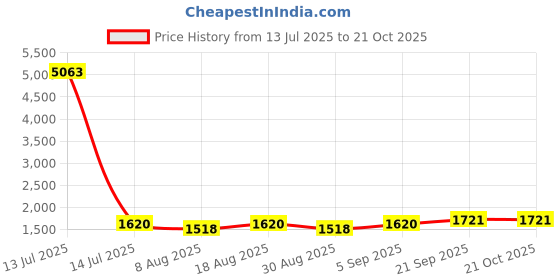 myntra.com HERE&NOW Embellished Organza Unstitched Dress Material here&now Price History Graph from 13 Jul 2025 to 20 Oct 2025