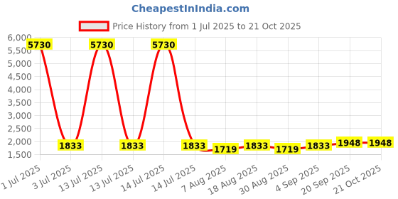 myntra.com HERE&NOW Embellished Organza Unstitched Dress Material here&now Price History Graph from 1 Jul 2025 to 21 Oct 2025