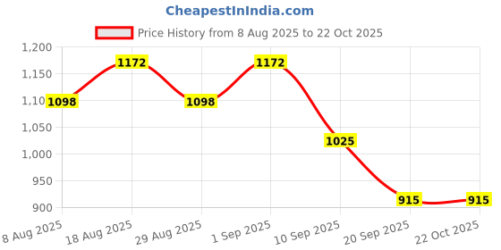 myntra.com HERE&NOW Embellished Organza Unstitched Dress Material here&now Price History Graph from 8 Aug 2025 to 21 Oct 2025