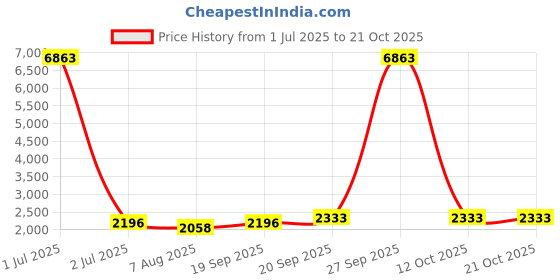 myntra.com HERE&NOW Embellished Organza Unstitched Dress Material here&now Price History Graph from 1 Jul 2025 to 21 Oct 2025