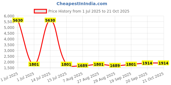 myntra.com HERE&NOW Embellished Organza Unstitched Dress Material here&now Price History Graph from 1 Jul 2025 to 20 Oct 2025