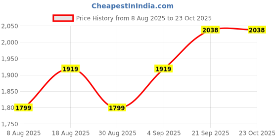 myntra.com HERE&NOW Embellished Organza Unstitched Dress Material here&now Price History Graph from 8 Aug 2025 to 22 Oct 2025