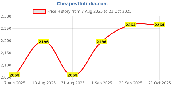 myntra.com HERE&NOW Embellished Organza Unstitched Dress Material here&now Price History Graph from 7 Aug 2025 to 20 Oct 2025