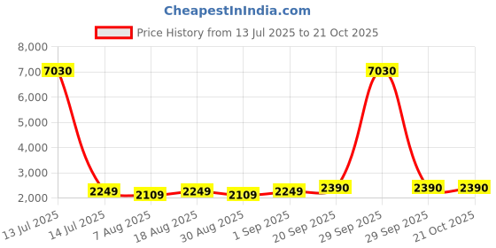 myntra.com HERE&NOW Embellished Organza Unstitched Dress Material here&now Price History Graph from 13 Jul 2025 to 20 Oct 2025