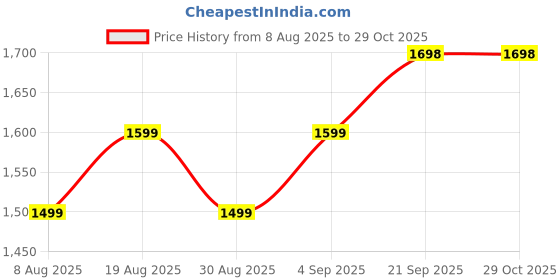 myntra.com HERE&NOW Embellished Organza Unstitched Dress Material here&now Price History Graph from 8 Aug 2025 to 29 Oct 2025