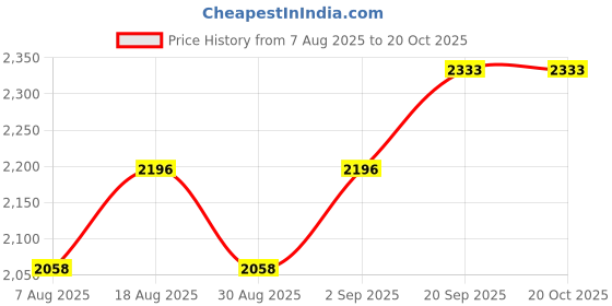 myntra.com HERE&NOW Embellished Organza Unstitched Dress Material here&now Price History Graph from 7 Aug 2025 to 20 Oct 2025