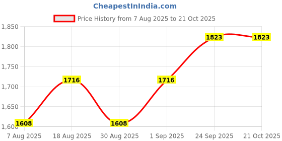 myntra.com HERE&NOW Embellished Organza Unstitched Dress Material here&now Price History Graph from 7 Aug 2025 to 21 Oct 2025
