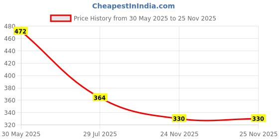 myntra.com HERE&NOW Embellished Padded Saree Blouse here&now Price History Graph from 30 May 2025 to 25 Nov 2025