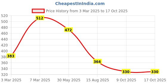 myntra.com HERE&NOW Embellished Padded Saree Blouse here&now Price History Graph from 3 Mar 2025 to 15 Oct 2025
