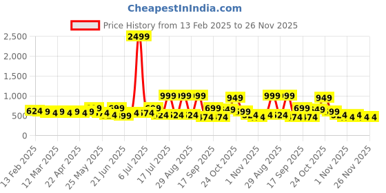 myntra.com HERE&NOW Embellished Print Woollen Fit & Flare Dress here&now Price History Graph from 13 Feb 2025 to 25 Nov 2025