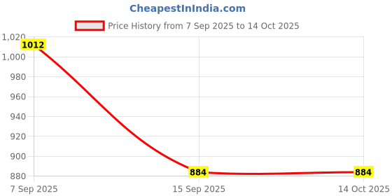 myntra.com HERE&NOW Embellished Printed Sequinned Pure Georgette Saree here&now Price History Graph from 7 Sep 2025 to 14 Oct 2025