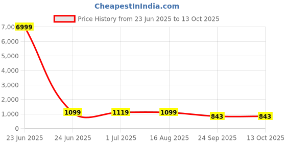 myntra.com HERE&NOW Embellished Pure Chiffon Saree here&now Price History Graph from 23 Jun 2025 to 13 Oct 2025