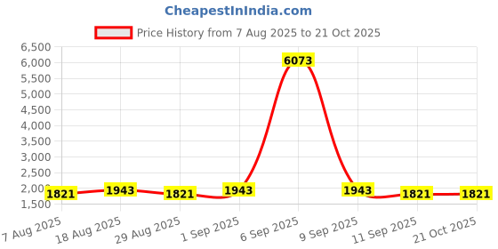 myntra.com HERE&NOW Embellished Pure Cotton Unstitched Dress Material here&now Price History Graph from 7 Aug 2025 to 21 Oct 2025