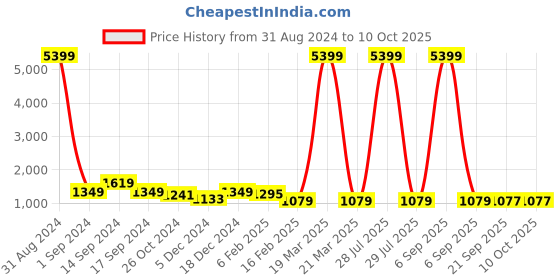 myntra.com HERE&NOW Embellished Pure Georgette Saree with Embroidered Border here&now Price History Graph from 31 Aug 2024 to 10 Oct 2025